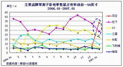 谁敢叫板日立50英寸PDP横扫中国市场