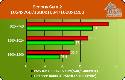 ׿512M8500GTu85GTսʿ