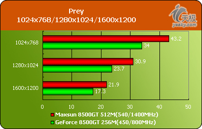 ׿512M8500GTu85GTսʿ