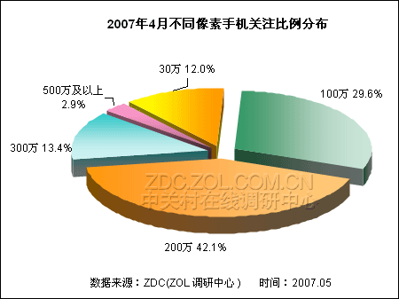 2007年4月中国手机市场关注度调查报告_硬件