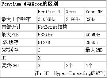 普通CPU与服务器CPU有何区别?_硬件