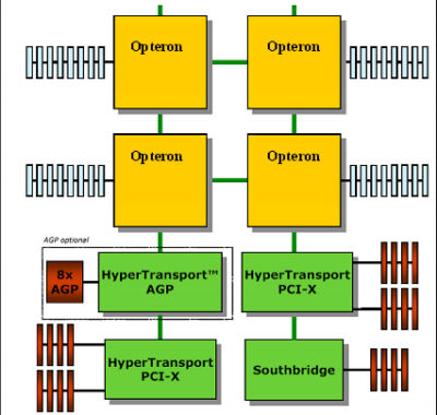 AMD第8代处理器Opteron架构技术白皮书_硬件