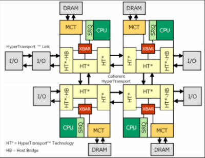 AMD第8代处理器Opteron架构技术白皮书_硬件