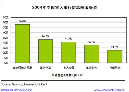 数据显示美国富人依赖搜索引擎获取旅游信息_