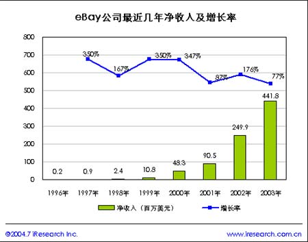 数据显示eBay每年净收入增长率保持70%以上_互联网_科技时代_新浪网