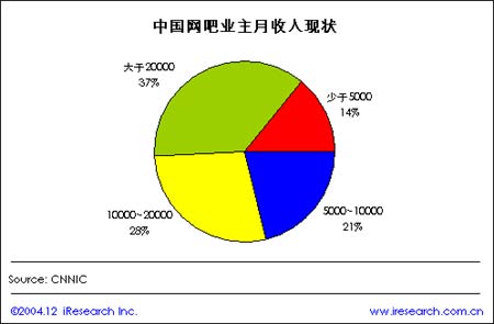 数据显示近7成中国网吧业主月收入超过1万元