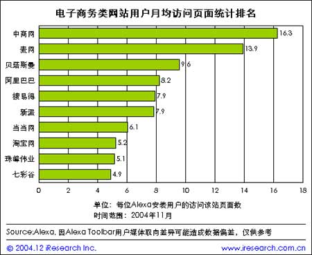 数据显示电子商务网站中商网页面浏览数最高_