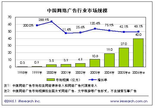 iResearch:2004年中国网络广告市场达19亿_互