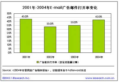 2001年到2004年Email广告邮件打开率变化图