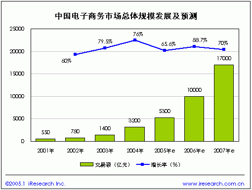 科技时代_报告称2007年中国电子商务市场将达17000亿