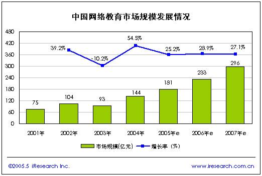 艾瑞:07年中国网络教育市场规模将达296亿_互联网