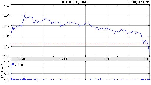 百度股价周二收盘下跌7.04美元 报收115.5美元