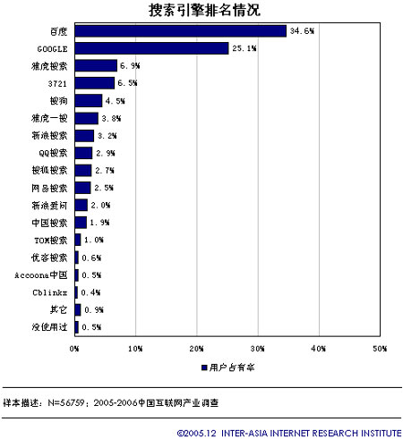2006年中国搜索引擎市场分析展望：市场数据