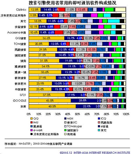 2006年中国搜索引擎市场分析展望：市场数据(3)