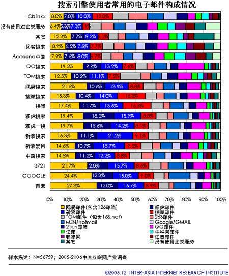 2006年中国搜索引擎市场分析展望：市场数据(3)