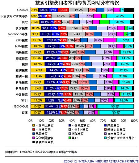 2006年中国搜索引擎市场分析展望：市场数据(4)