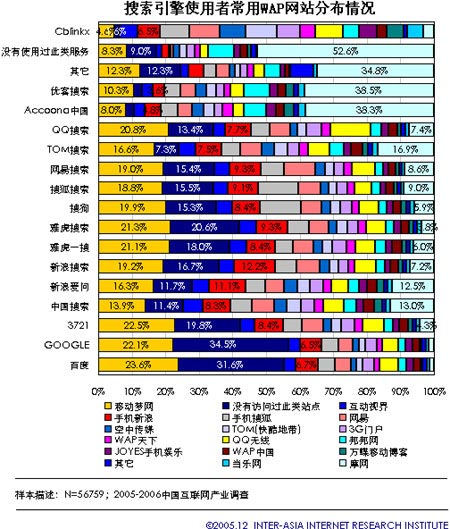 2006年中国搜索引擎市场分析展望：市场数据(5)