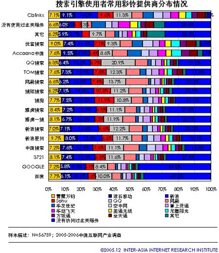 2006年中国搜索引擎市场分析展望：市场数据(6)