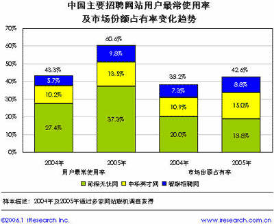 调查显示2005年中国网上招聘市场集中度增强