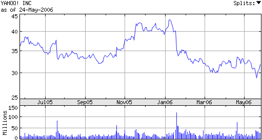 科技时代_雅虎一年来在纳斯达克的股价走势(图)