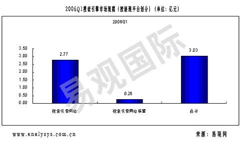 科技时代_易观：06年Q1中国搜索引擎市场规模3.03亿元