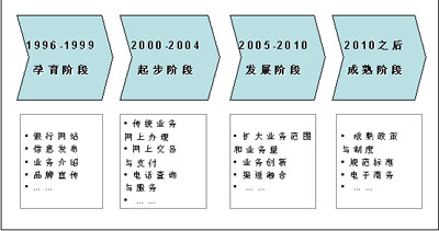 商业银行要发展电子银行业务 规划要先行_互联