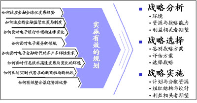 商业银行要发展电子银行业务 规划要先行_互联