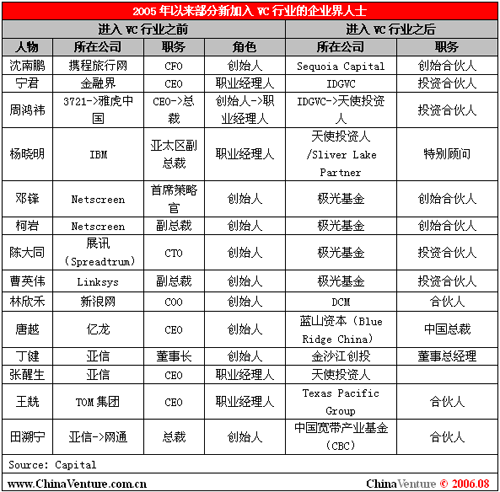 科技时代_统计称部分新加入VC人士活跃在互联网及IT业