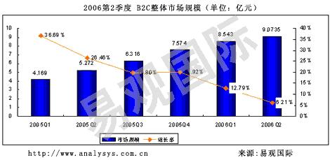 2006年第二季度中国B2C市场规模为9.07亿元