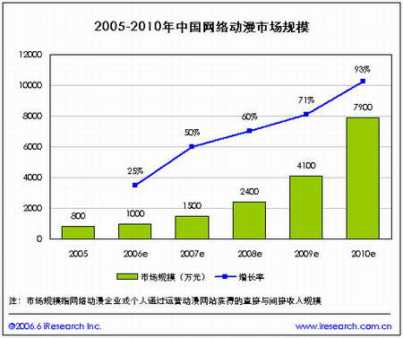 艾瑞:2006中国网络动漫市场规模突破1000万_