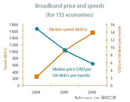 全球宽带平均网速1.4Mb\/s 网费减半_互联网