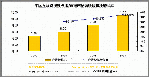 2006中国互联网视频点播/直播市场规模6亿元