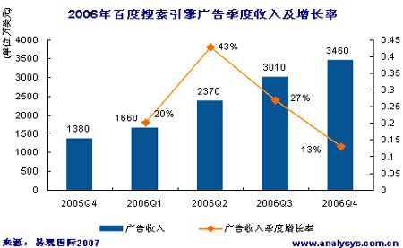 科技时代_易观:百度用户增幅进一步放缓