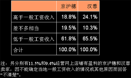 如何调查当地GDP_调查问卷(3)