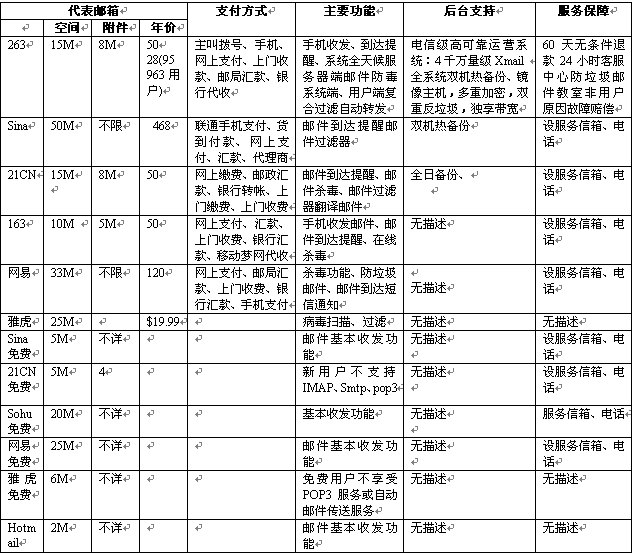 电子邮件性能价格数据一览(图)_互联网-国内