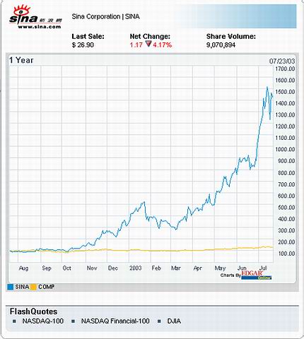 图表:12个月来新浪股价与纳斯达克市场走势对