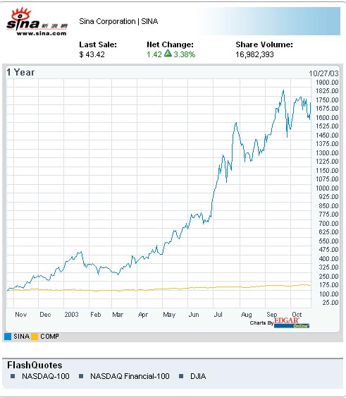 图表:12个月来新浪股价与纳斯达克市场走势对