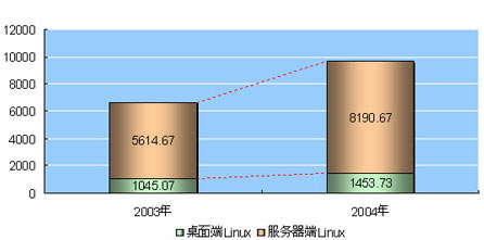 04年中国Linux增长44.8% 桌面增长未达预期