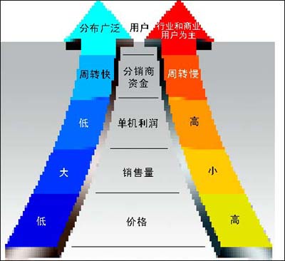 中国笔记本电脑市场分析:绕礁还是触礁(图)_业
