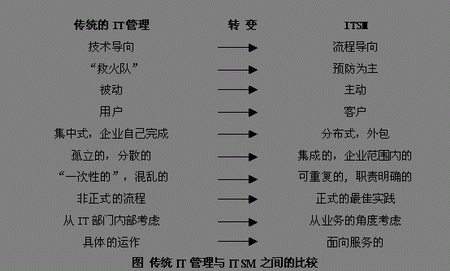 什么是IT服务管理