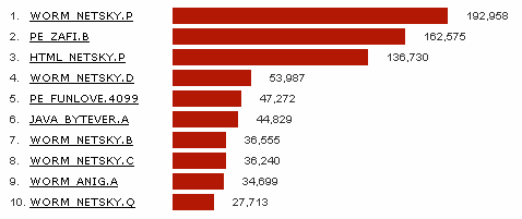 趋势科技10月病毒回顾:病毒总数同比增22%