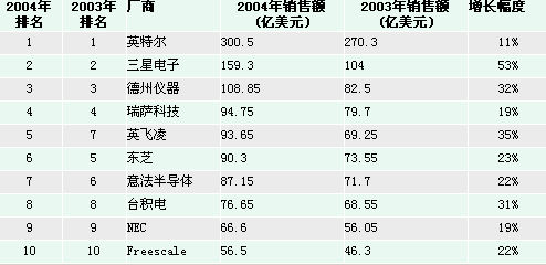 04年全球芯片厂商十强出炉 三星紧追英特尔_业