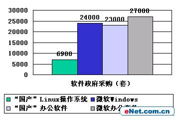 04年政府采购盘点:国产办公软件前景看好_业界