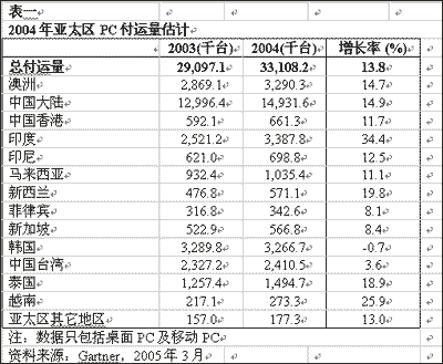 Ƽʱ_Gartner̫PCг0512.8%