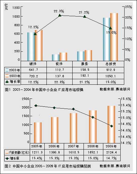 中小企业erp市场喜忧参半 业界 科技时代 新浪网