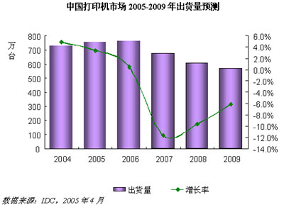 科技时代_IDC:打印机市场增长放缓 彩色激打需求激增