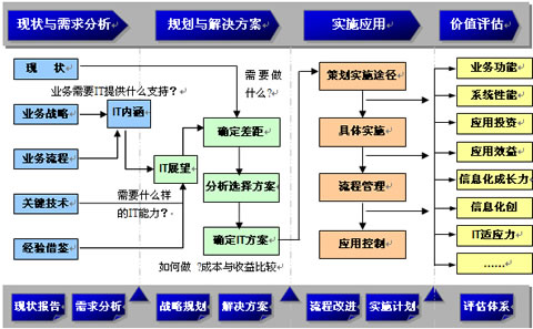 准确把握市场脉动 提升IT应用价值_业界