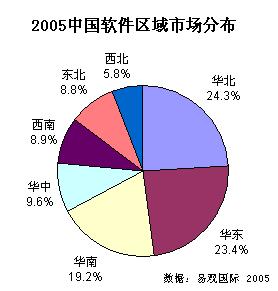 05年中国软件市场全年销售额为324.4亿元(图)