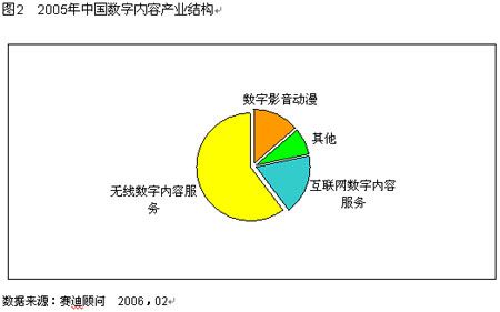 2005年中国数字内容产业结构