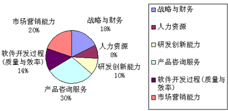 中国ERP市场主要厂商综合排名 用友名列第一